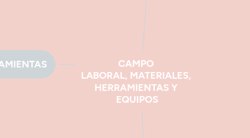 Mind Map: CAMPO LABORAL, MATERIALES, HERRAMIENTAS Y EQUIPOS
