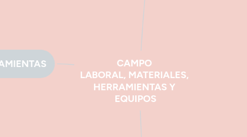 Mind Map: CAMPO  LABORAL, MATERIALES,  HERRAMIENTAS Y  EQUIPOS