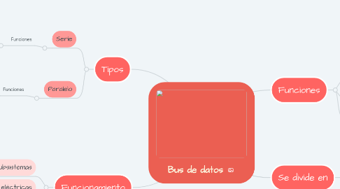 Mind Map: Bus de datos