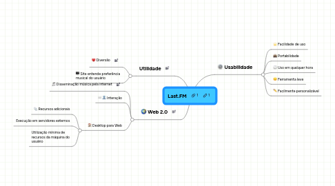 Mind Map: Last.FM