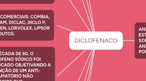 Mind Map: DICLOFENACO