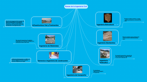 Mind Map: Ramas de la Ingeniería Civil