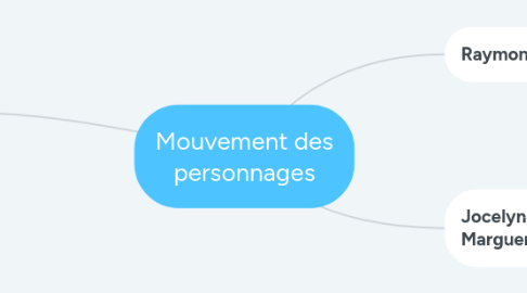 Mind Map: Mouvement des personnages