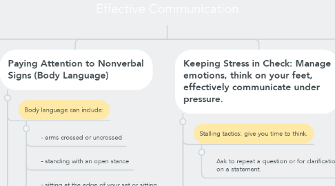 Mind Map: Four Strategies of Effective Communication