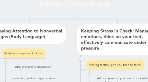 Mind Map: Four Strategies of Effective Communication