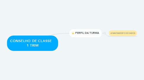 Mind Map: CONSELHO DE CLASSE    1 TRIM