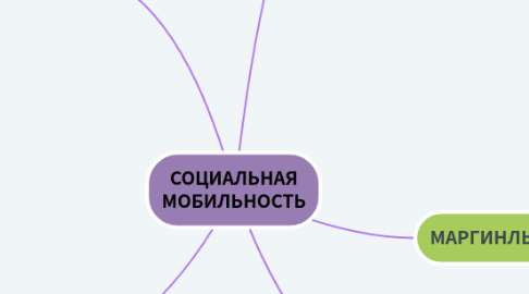 Mind Map: СОЦИАЛЬНАЯ МОБИЛЬНОСТЬ