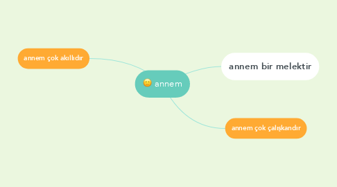 Mind Map: annem