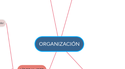 Mind Map: ORGANIZACIÓN