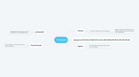 Mind Map: Portugues