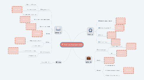 Mind Map: Мой распорядок дня