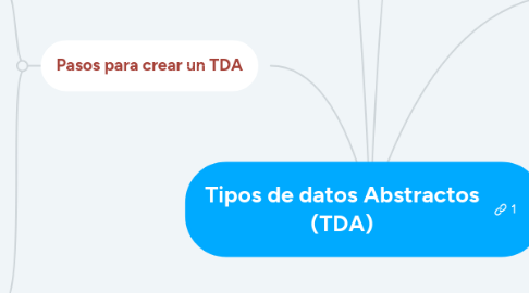 Mind Map: Tipos de datos Abstractos (TDA)