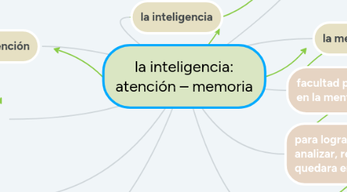 Mind Map: la inteligencia: atención – memoria