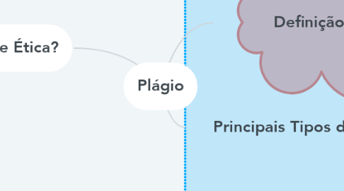 Mind Map: Plágio