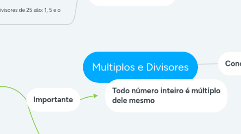 Mind Map: Multiplos e Divisores