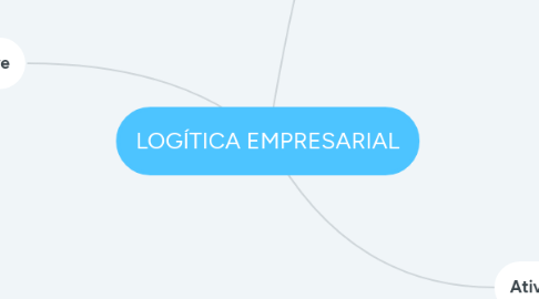 Mind Map: LOGÍTICA EMPRESARIAL