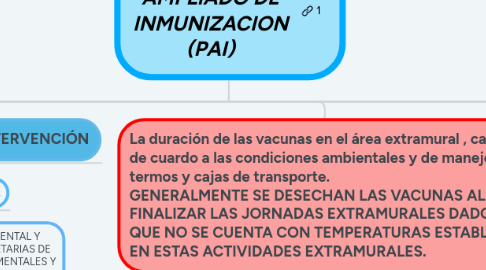 Mind Map: PLAN AMPLIADO DE INMUNIZACION (PAI)