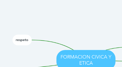Mind Map: FORMACION CIVICA Y ETICA
