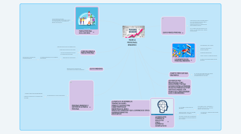 Mind Map: MARCA PERSONAL BRADING