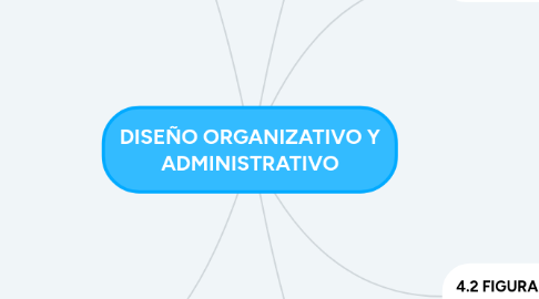 Mind Map: DISEÑO ORGANIZATIVO Y ADMINISTRATIVO