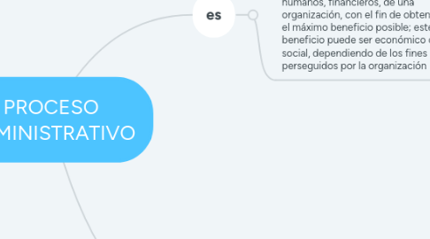 Mind Map: PROCESO ADMINISTRATIVO