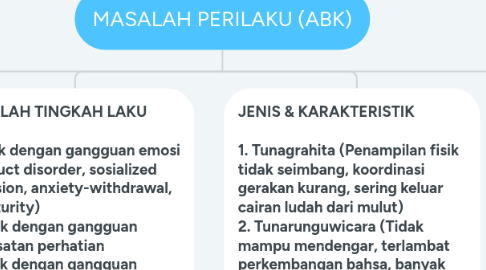 Mind Map: MASALAH PERILAKU (ABK)