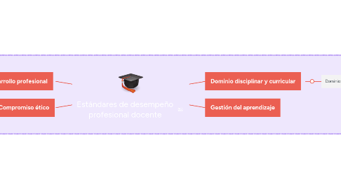 Mind Map: Gestión Escolar