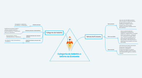 Mind Map: Categorias da Indústria e Setores da Economia