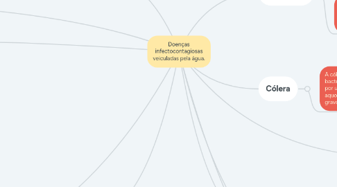 Mind Map: Doenças infectocontagiosas veiculadas pela água.