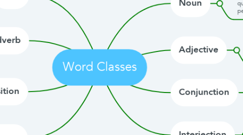 Mind Map: Word Classes