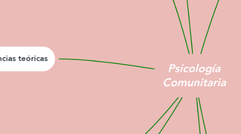 Mind Map: Psicología Comunitaria