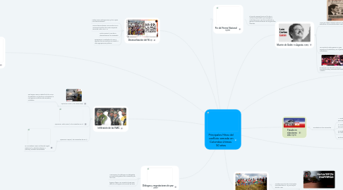 Mind Map: Principales Hitos del conflicto armado en Colombia últimos  50 años