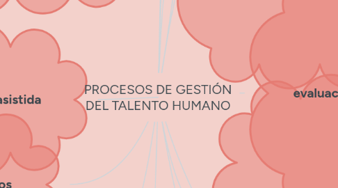 Mind Map: PROCESOS DE GESTIÓN DEL TALENTO HUMANO