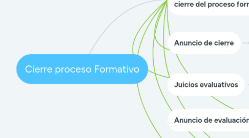 Mind Map: Cierre proceso Formativo