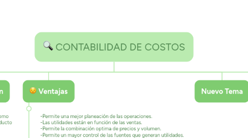 Mind Map: CONTABILIDAD DE COSTOS