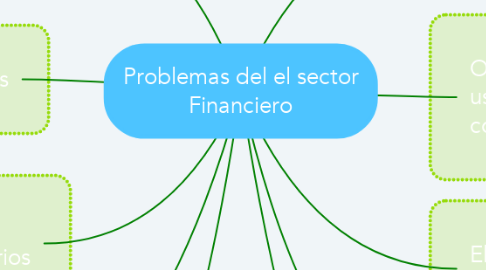 Mind Map: Problemas del el sector Financiero