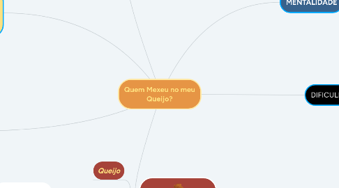 Mind Map: Quem Mexeu no meu Queijo?