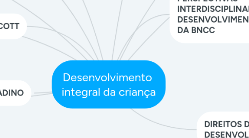 Mind Map: Desenvolvimento integral da criança
