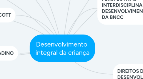 Mind Map: Desenvolvimento  integral da criança