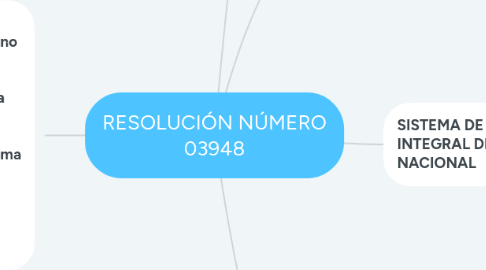 Mind Map: RESOLUCIÓN NÚMERO 03948