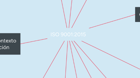 Mind Map: ISO 9001:2015