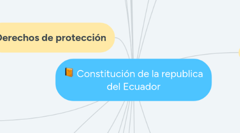 Mind Map: Constitución de la republica del Ecuador