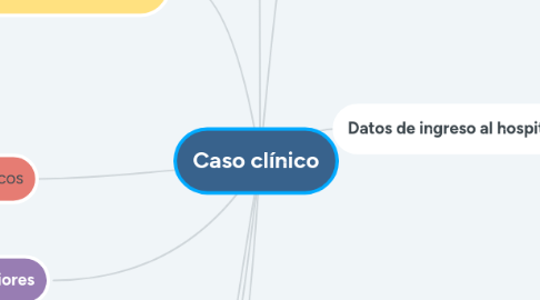 Mind Map: Caso clínico