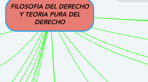 Mind Map: FILOSOFIA DEL DERECHO Y TEORIA PURA DEL DERECHO