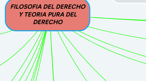 Mind Map: FILOSOFIA DEL DERECHO Y TEORIA PURA DEL DERECHO