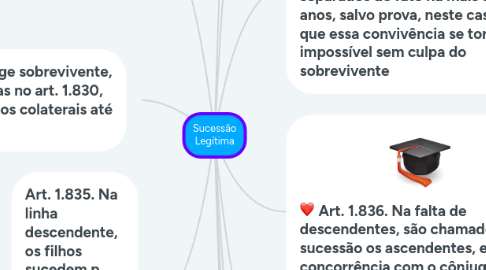 Mind Map: Sucessão Legítima