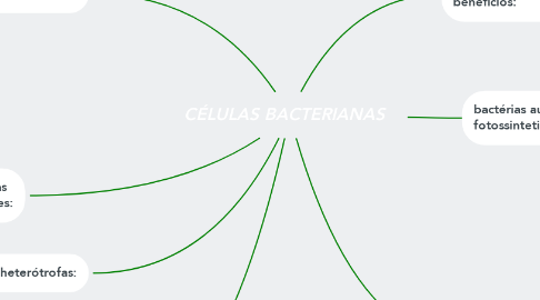 Mind Map: CÉLULAS BACTERIANAS