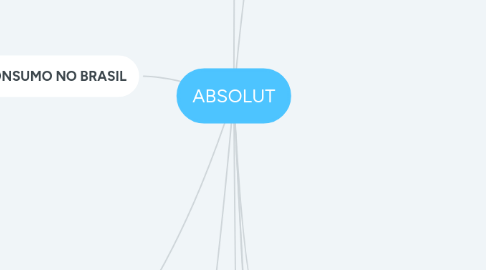 Mind Map: ABSOLUT
