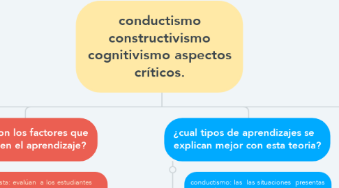 Mind Map: conductismo constructivismo cognitivismo aspectos críticos.
