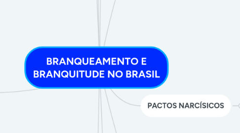 Mind Map: BRANQUEAMENTO E BRANQUITUDE NO BRASIL